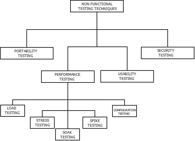 This image describes the various Non-Functional Testing Techniques available in software testing which can be used according to the requirements.